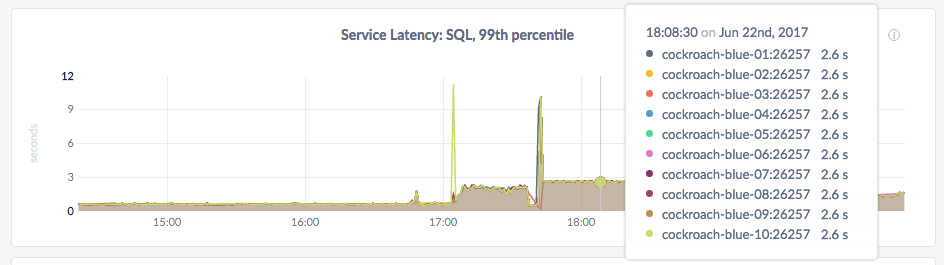 CockroachDB Admin UI Service Latency graph