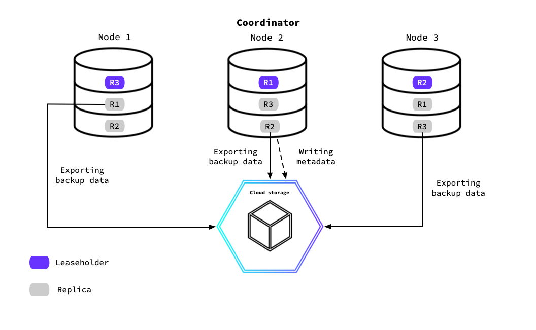 Three-node cluster exporting backup data from the leaseholders
